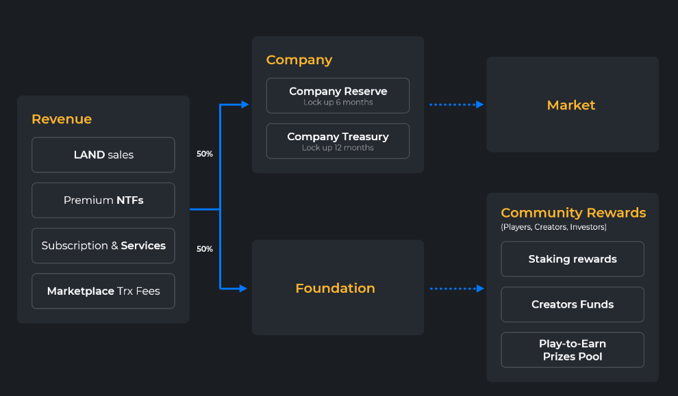 50%+of+all+SAND+transactions+collected+from+LAND+sales,+Premium+NFT+sales,+transaction+fees+and+subscription+services+goes+to+the+Foundation