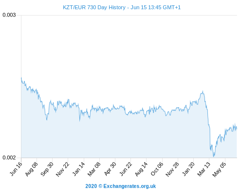 KZT-EUR-730-day-exchange-rate-history-graph-large