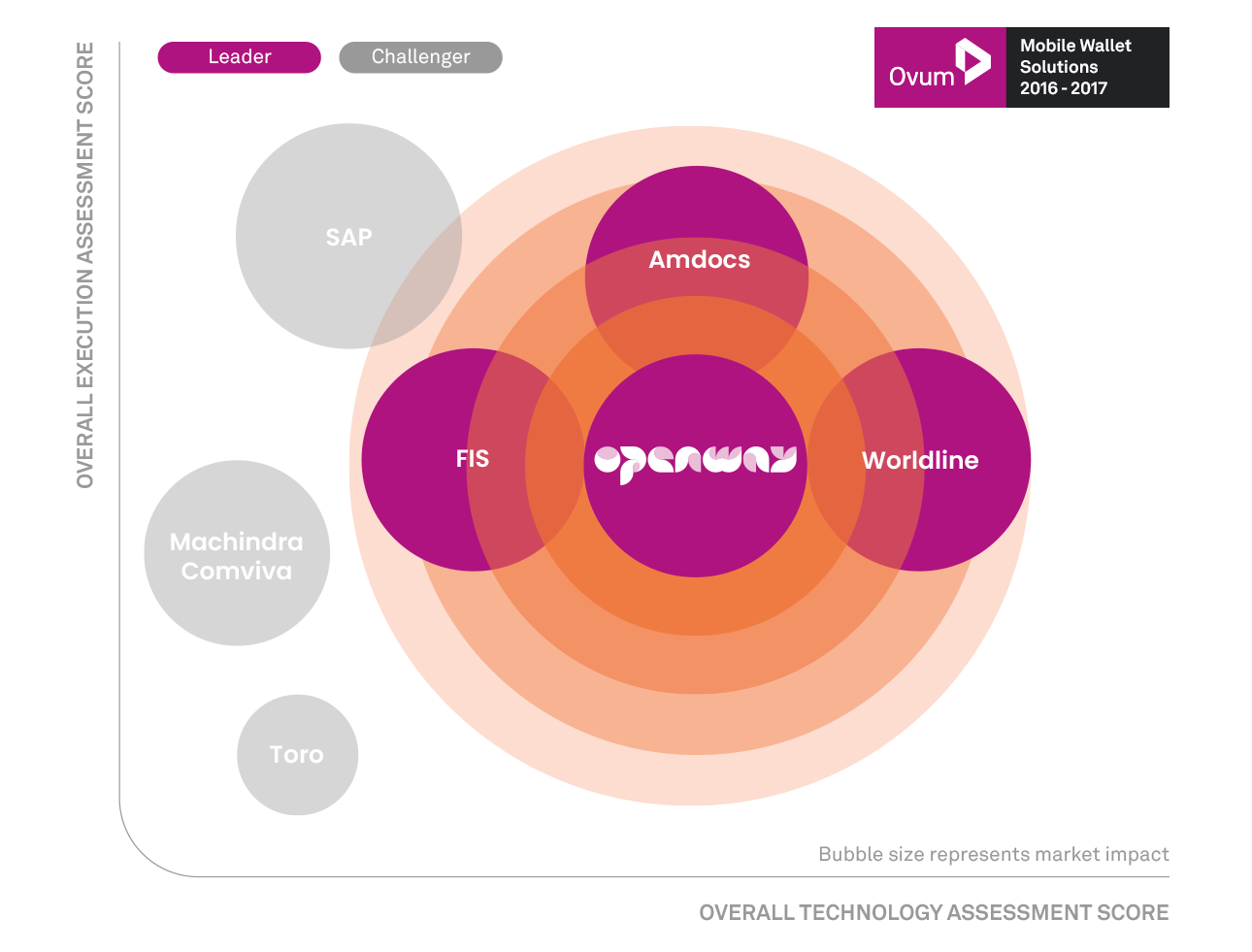 Ovum